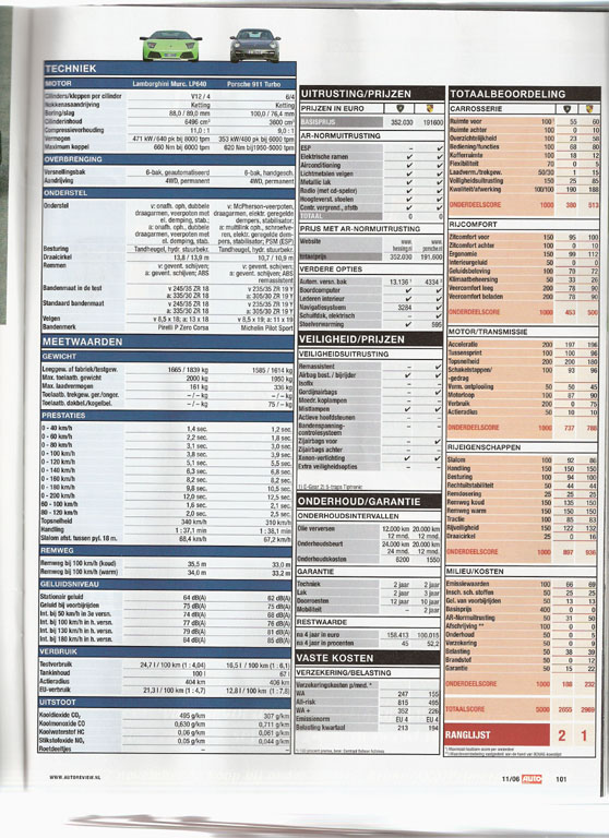 #22087 - Lambo vs 911 Turbo