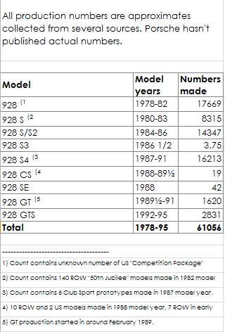 #69283 - productie aantallen porsche 928